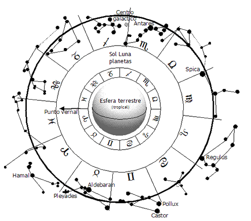 Zodiaco tropical y constelaciones zodiacales