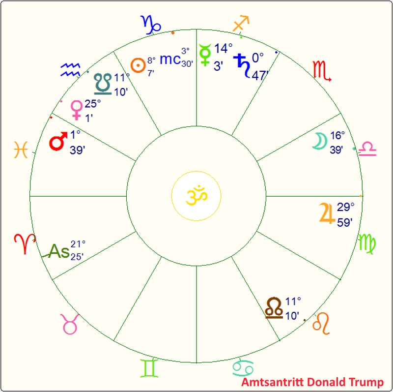 Der Amtsantritt von Donald Trump | Horoskop